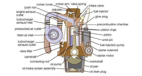 composants d'un moteur diesel