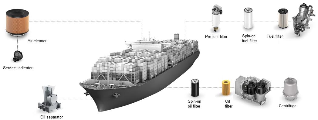 Filtres pour moteurs marins : une protection complète pour le cœur de votre navire